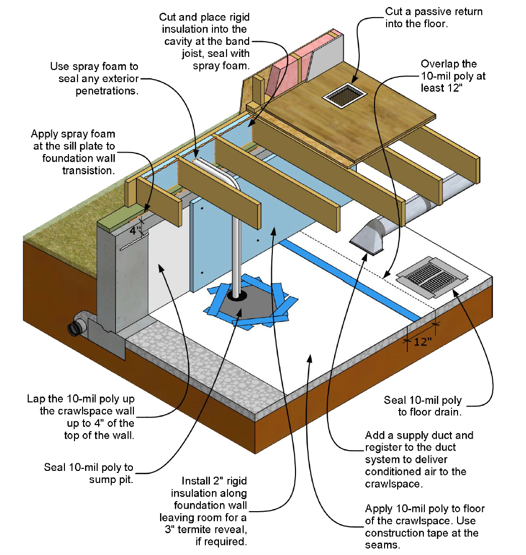 How to Inspect and Correct a Vented Crawlspace InterNACHI®